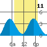 Suisun Bay tide chart for Monday, March 11, 2024