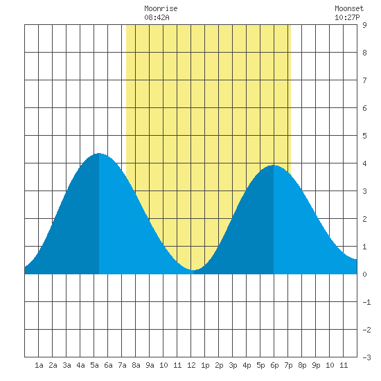 Suisun Bay tide chart for Tuesday, March 12, 2024