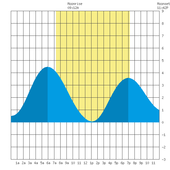 Suisun Bay tide chart for Wednesday, March 13, 2024