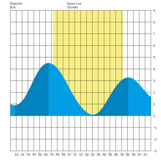 Suisun Bay tide chart for Thursday, March 14, 2024