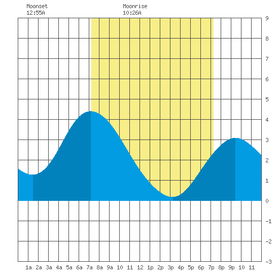 Suisun Bay tide chart for Friday, March 15, 2024