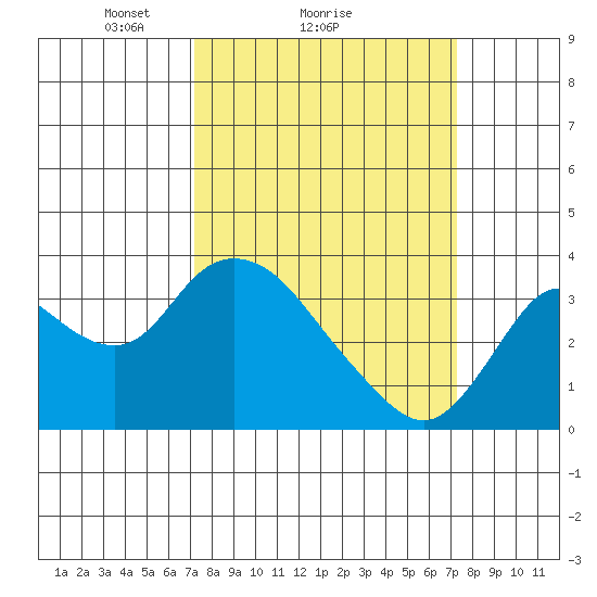 Suisun Bay tide chart for Sunday, March 17, 2024