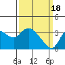 Suisun Bay tide chart for Monday, March 18, 2024
