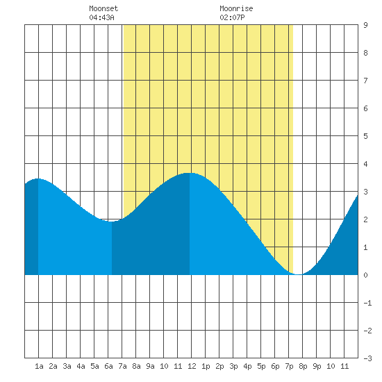 Suisun Bay tide chart for Tuesday, March 19, 2024