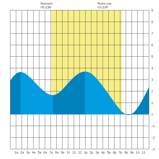 Suisun Bay tide chart for Wednesday, March 20, 2024