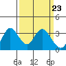 Suisun Bay tide chart for Saturday, March 23, 2024