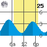 Suisun Bay tide chart for Monday, March 25, 2024