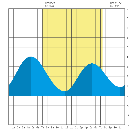 Suisun Bay tide chart for Tuesday, March 26, 2024