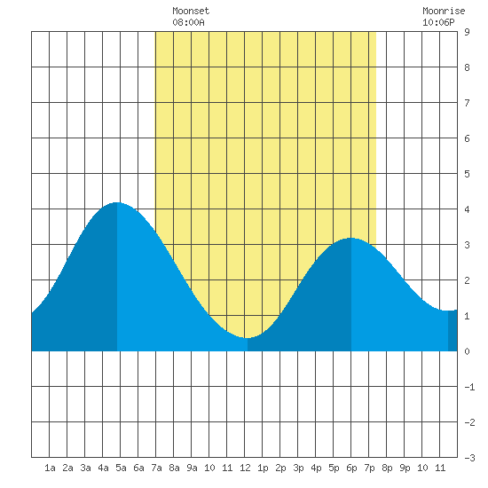Suisun Bay tide chart for Wednesday, March 27, 2024