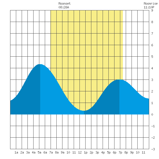 Suisun Bay tide chart for Thursday, March 28, 2024