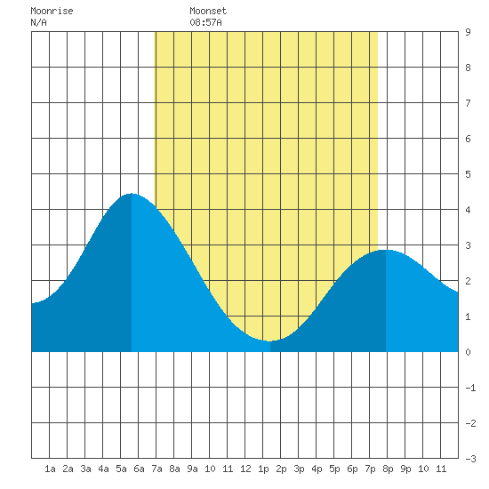 Suisun Bay tide chart for Friday, March 29, 2024