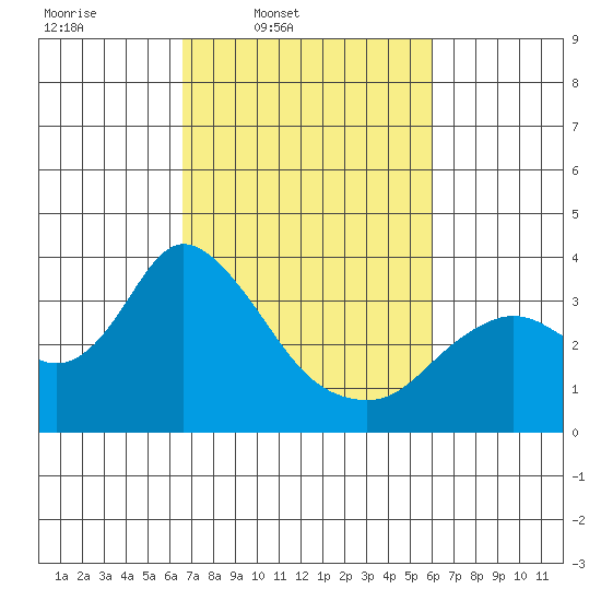Suisun Bay tide chart for Saturday, March 2, 2024