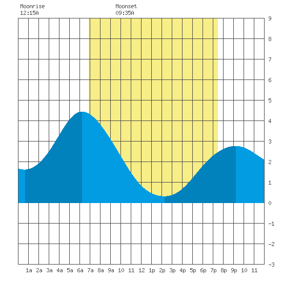 Suisun Bay tide chart for Saturday, March 30, 2024