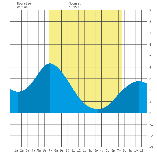 Suisun Bay tide chart for Sunday, March 31, 2024