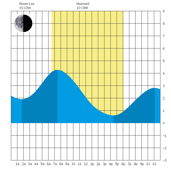 Suisun Bay tide chart for Sunday, March 3, 2024