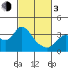 Suisun Bay tide chart for Sunday, March 3, 2024