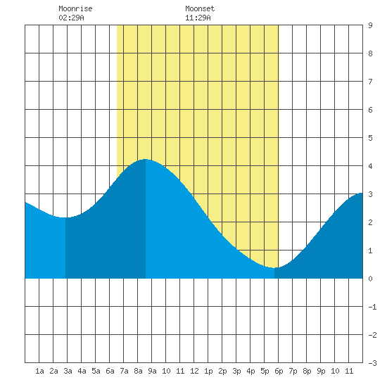 Suisun Bay tide chart for Monday, March 4, 2024