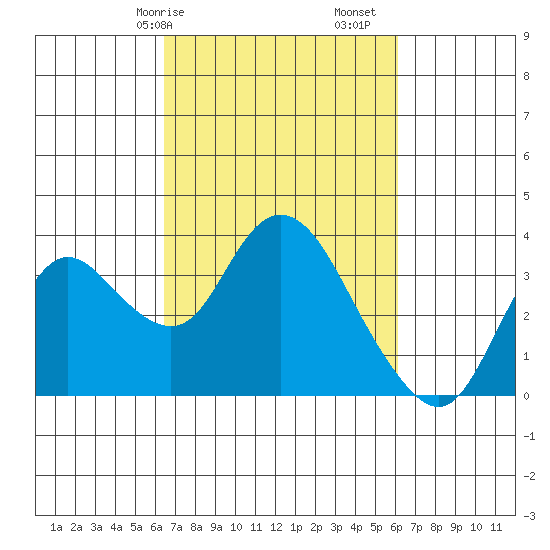 Suisun Bay tide chart for Thursday, March 7, 2024