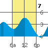 Suisun Bay tide chart for Thursday, March 7, 2024