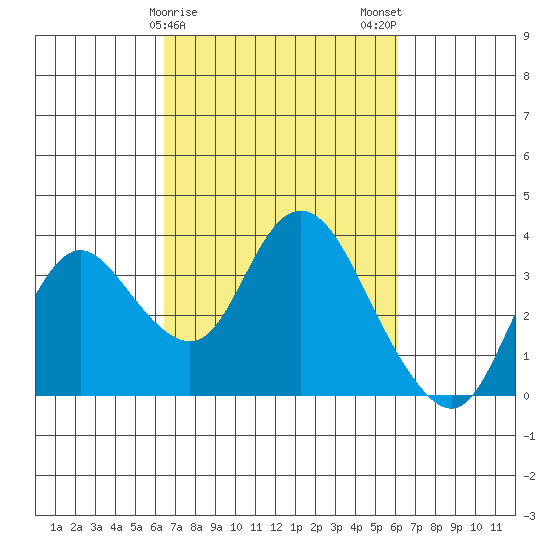 Suisun Bay tide chart for Friday, March 8, 2024