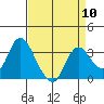 Suisun Bay tide chart for Wednesday, April 10, 2024