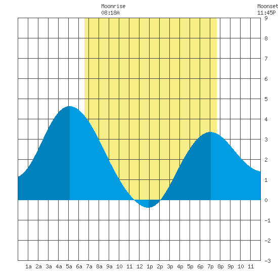 Suisun Bay tide chart for Thursday, April 11, 2024