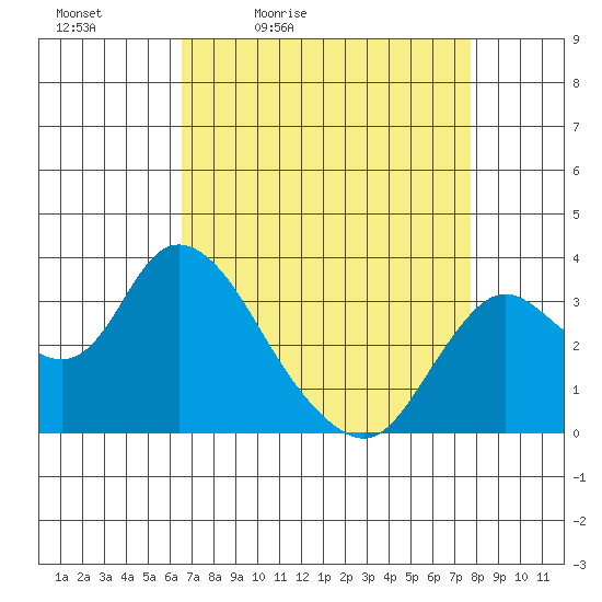 Suisun Bay tide chart for Saturday, April 13, 2024