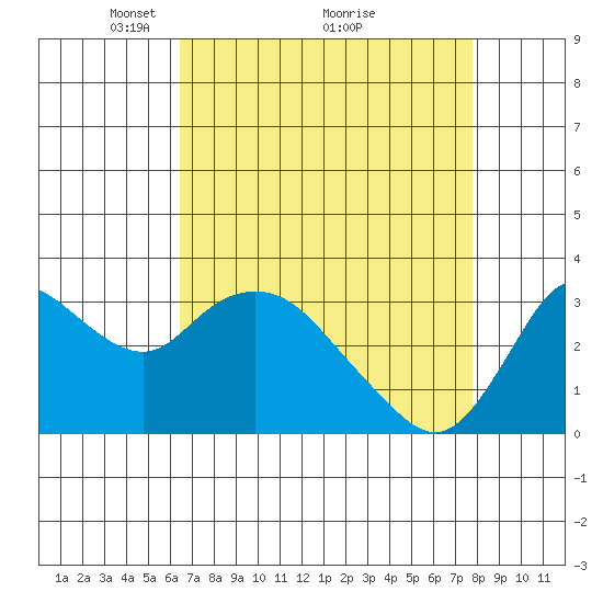 Suisun Bay tide chart for Tuesday, April 16, 2024