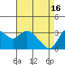 Suisun Bay tide chart for Tuesday, April 16, 2024