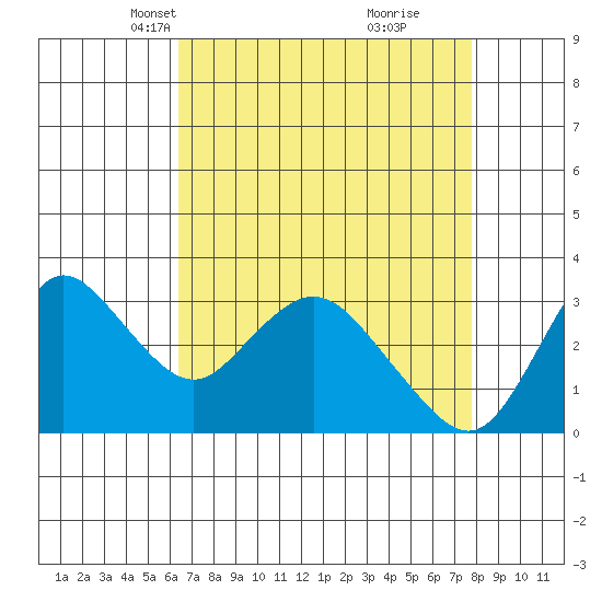 Suisun Bay tide chart for Thursday, April 18, 2024