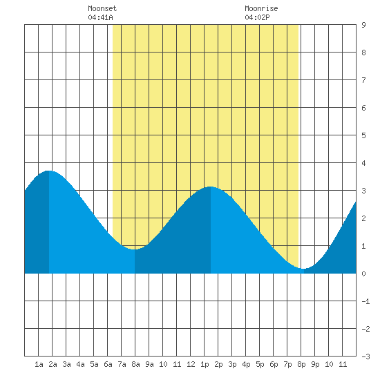 Suisun Bay tide chart for Friday, April 19, 2024