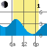 Suisun Bay tide chart for Monday, April 1, 2024