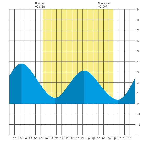 Suisun Bay tide chart for Saturday, April 20, 2024