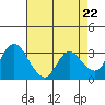 Suisun Bay tide chart for Monday, April 22, 2024