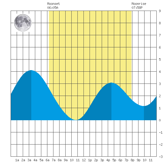 Suisun Bay tide chart for Tuesday, April 23, 2024