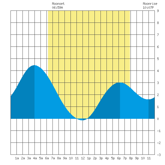 Suisun Bay tide chart for Thursday, April 25, 2024