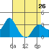 Suisun Bay tide chart for Friday, April 26, 2024