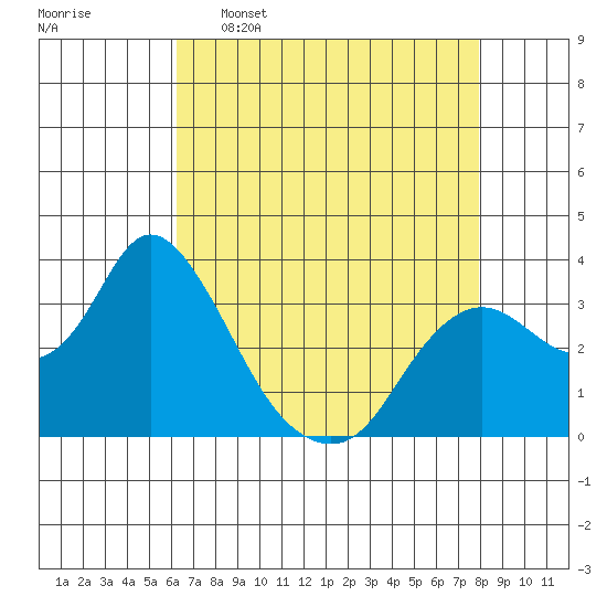 Suisun Bay tide chart for Saturday, April 27, 2024