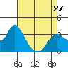 Suisun Bay tide chart for Saturday, April 27, 2024