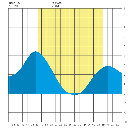 Suisun Bay tide chart for Sunday, April 28, 2024