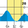 Suisun Bay tide chart for Sunday, April 28, 2024
