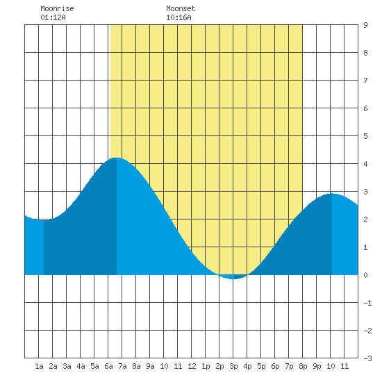 Suisun Bay tide chart for Monday, April 29, 2024