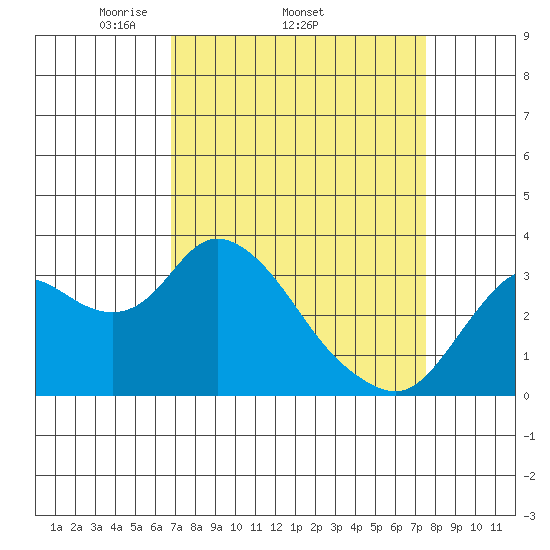 Suisun Bay tide chart for Tuesday, April 2, 2024