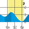 Suisun Bay tide chart for Tuesday, April 2, 2024