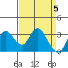 Suisun Bay tide chart for Friday, April 5, 2024
