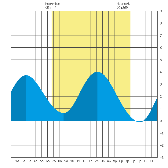 Suisun Bay tide chart for Saturday, April 6, 2024