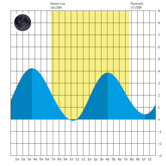 Suisun Bay tide chart for Monday, April 8, 2024