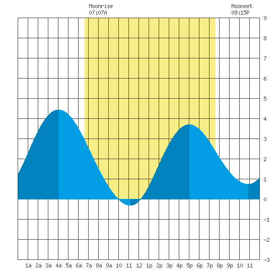 Suisun Bay tide chart for Tuesday, April 9, 2024