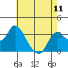 Suisun Bay tide chart for Saturday, May 11, 2024