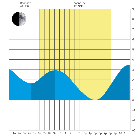 Suisun Bay tide chart for Wednesday, May 15, 2024